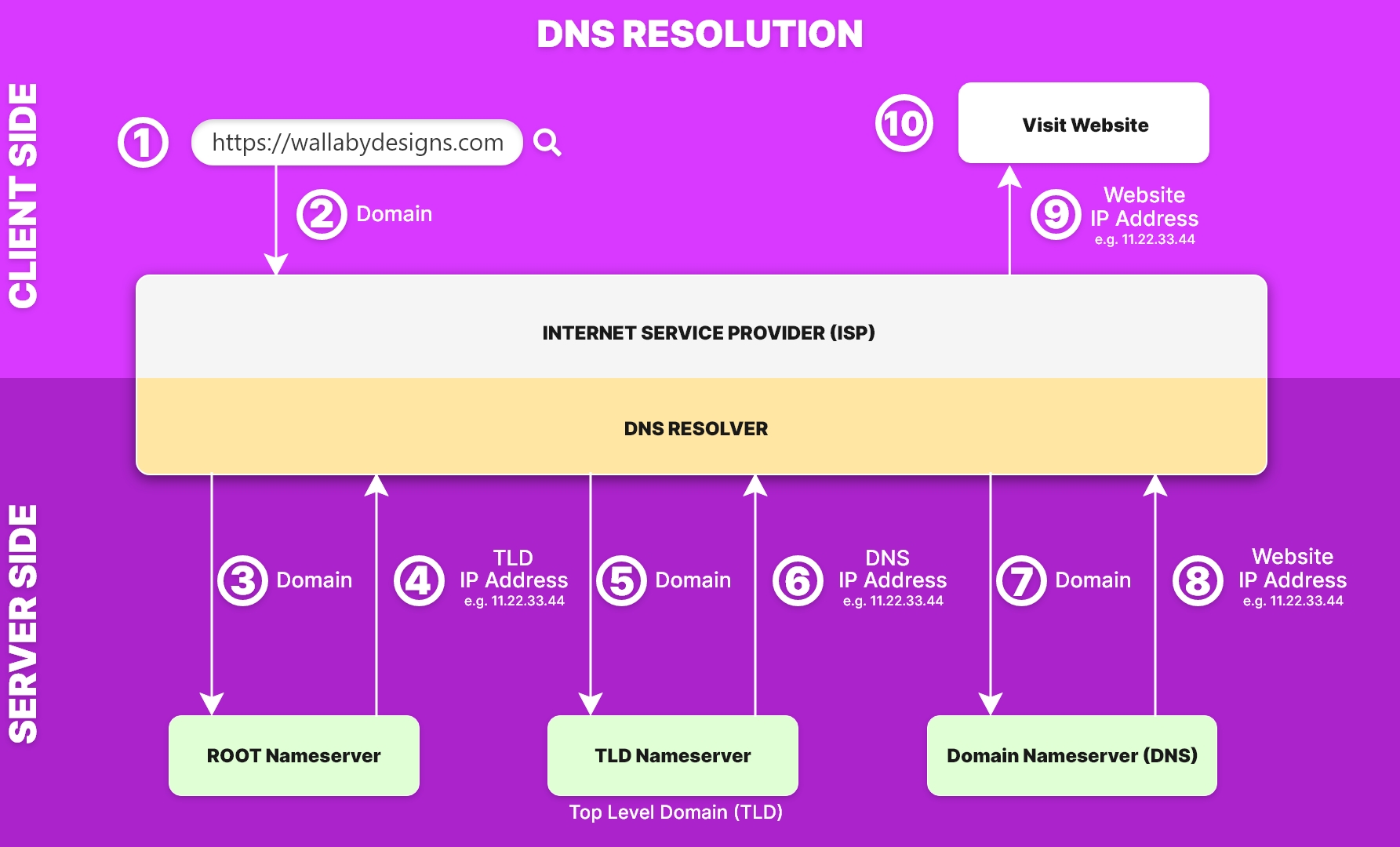 The Ultimate Beginners Guide To DNS